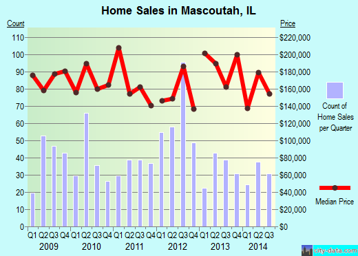 Mascoutah,IL real estate house value index trend