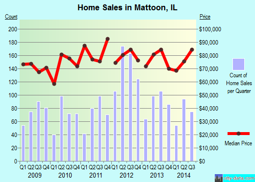 Mattoon,IL real estate house value index trend