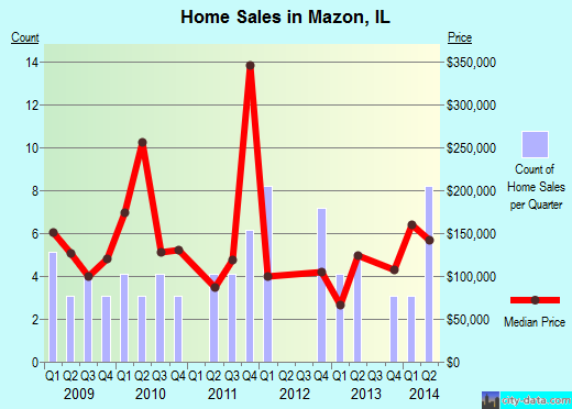 Mazon,IL real estate house value index trend