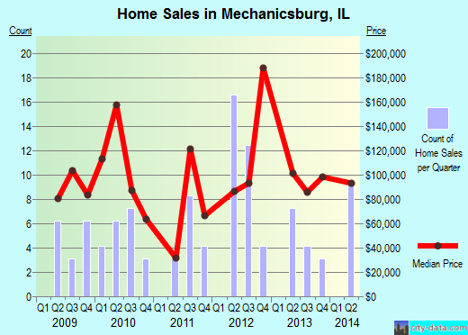 Mechanicsburg,IL real estate house value index trend