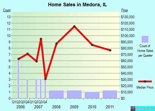 Medora,IL real estate house value index trend