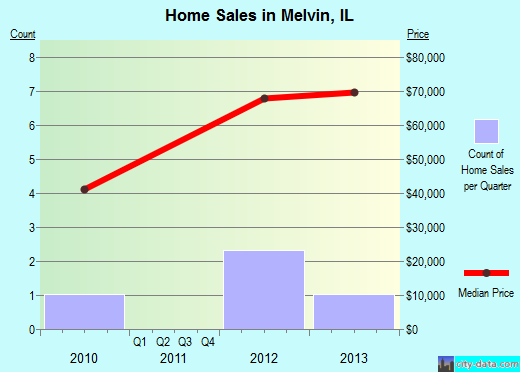 Melvin,IL real estate house value index trend