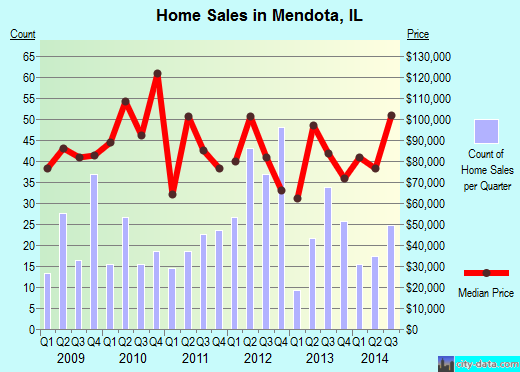 Mendota,IL real estate house value index trend
