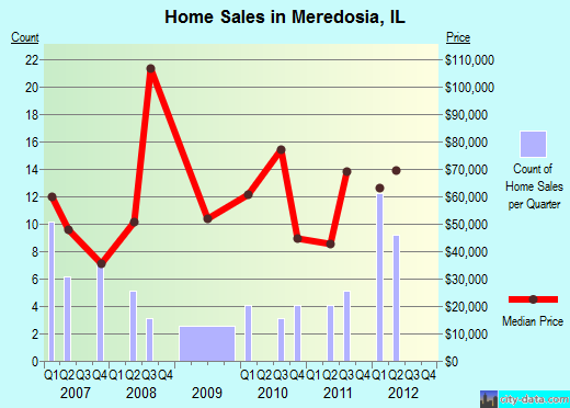 Meredosia,IL real estate house value index trend