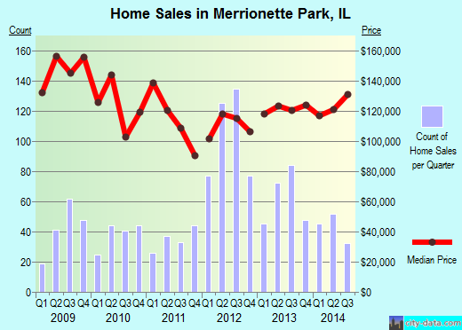 Merrionette Park,IL real estate house value index trend