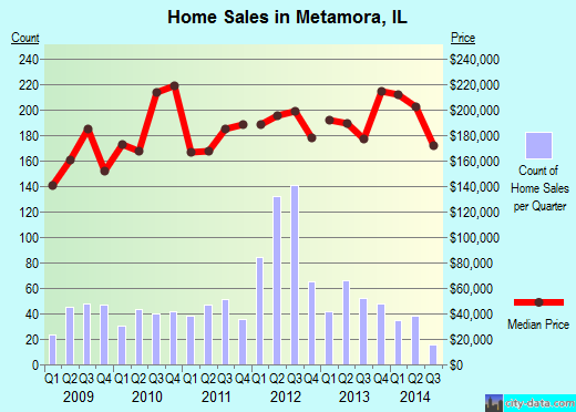 Metamora,IL index of house prices