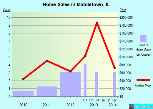 Middletown,IL real estate house value index trend