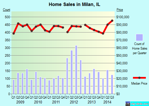 Milan,IL real estate house value index trend