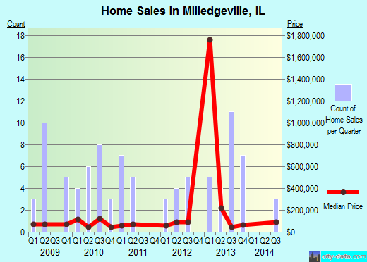 Milledgeville,IL real estate house value index trend