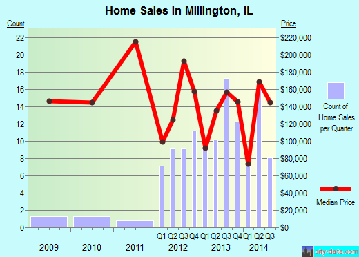 Millington,IL real estate house value index trend