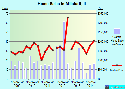 Millstadt,IL real estate house value index trend