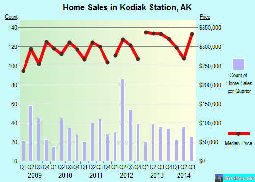 Kodiak Station,AK real estate house value index trend