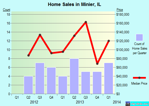 Minier,IL real estate house value index trend