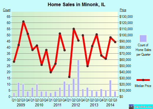 Minonk,IL real estate house value index trend