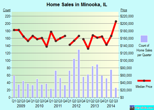 Minooka,IL real estate house value index trend