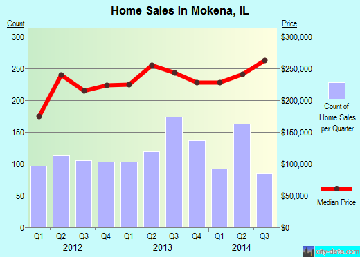 Mokena,IL real estate house value index trend