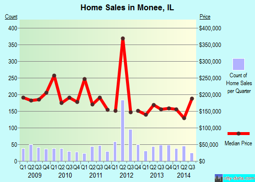 Monee,IL real estate house value index trend