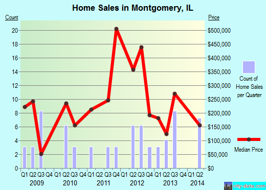 Montgomery,IL real estate house value index trend