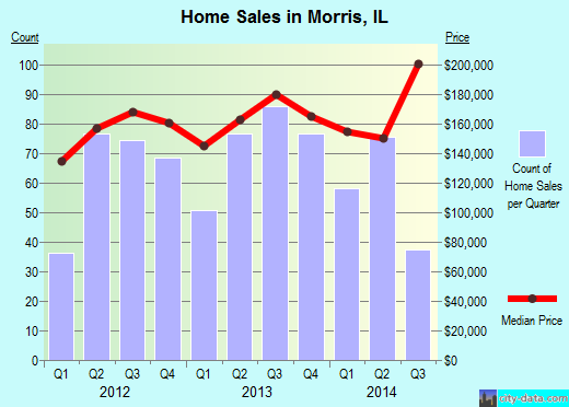 Morris,IL real estate house value index trend