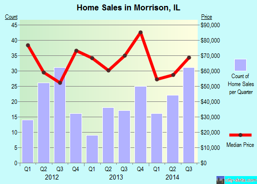 Morrison,IL real estate house value index trend