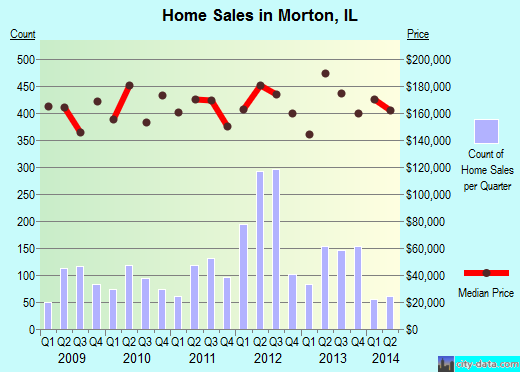 Morton,IL real estate house value index trend