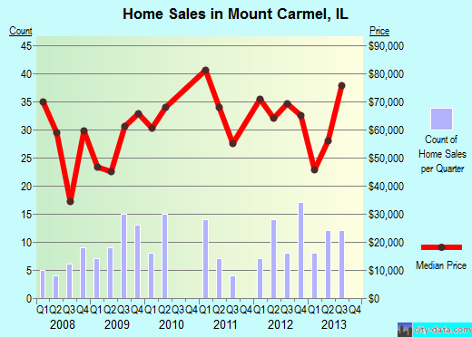 Mount Carmel,IL real estate house value index trend