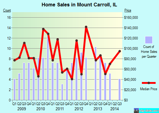 Mount Carroll,IL real estate house value index trend