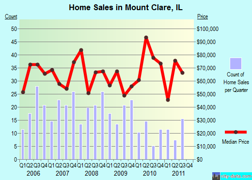 Mount Clare,IL real estate house value index trend