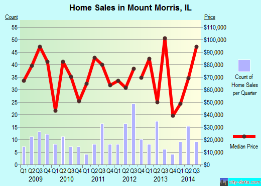 Mount Morris,IL real estate house value index trend