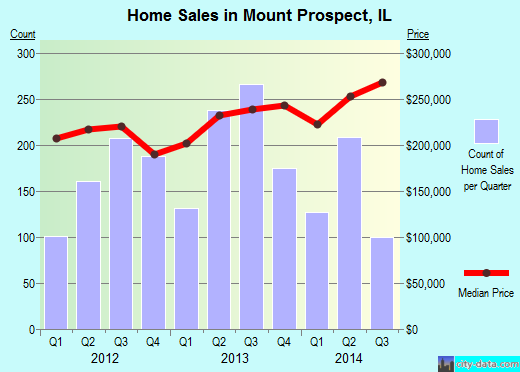 Mount Prospect,IL real estate house value index trend