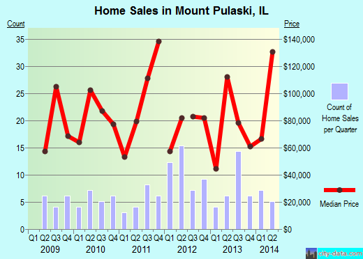 Mount Pulaski,IL real estate house value index trend