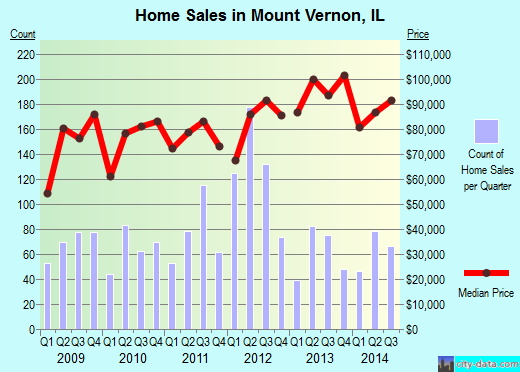 Mount Vernon,IL real estate house value index trend