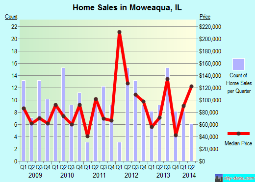 Moweaqua,IL real estate house value index trend