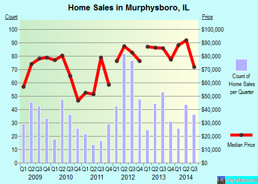 Murphysboro,IL real estate house value index trend