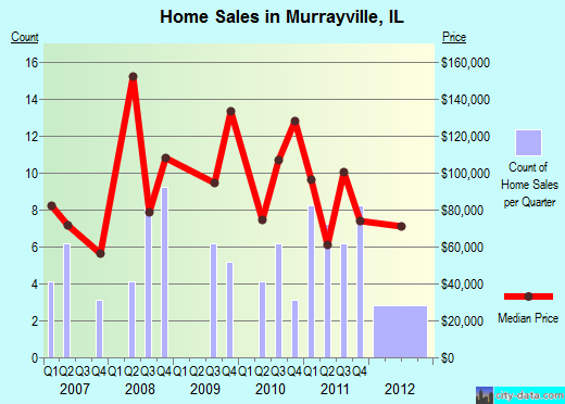 Murrayville,IL real estate house value index trend