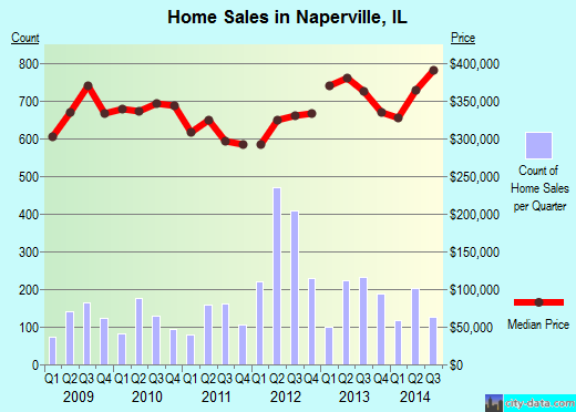 Naperville,IL real estate house value index trend