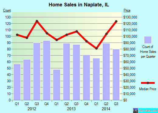 Naplate,IL real estate house value index trend