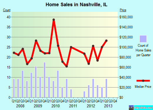 Nashville,IL real estate house value index trend