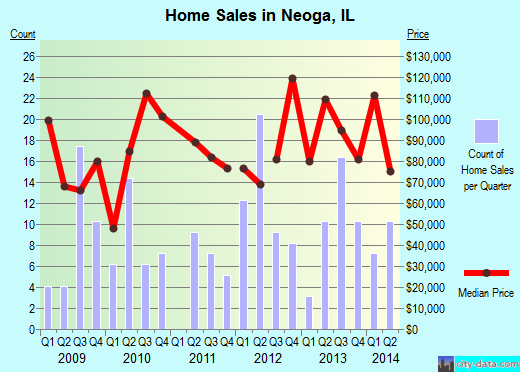 Neoga,IL real estate house value index trend