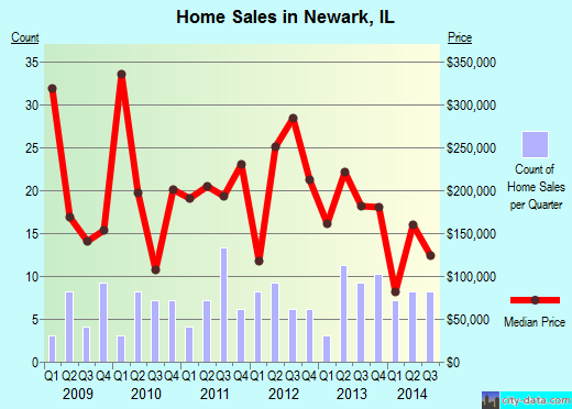 Newark,IL real estate house value index trend