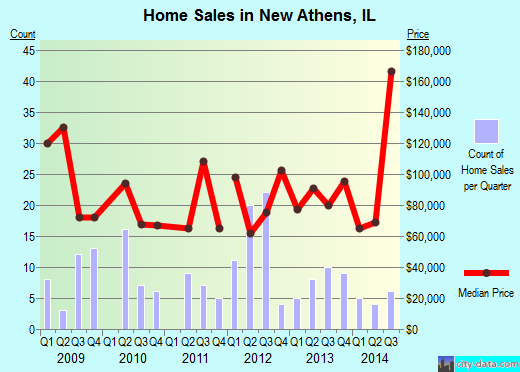 New Athens,IL real estate house value index trend