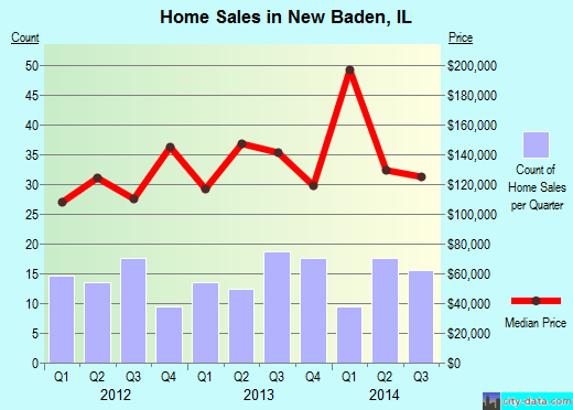 New Baden,IL real estate house value index trend