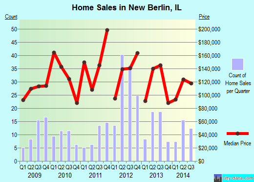 New Berlin,IL real estate house value index trend
