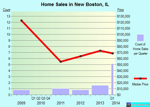 New Boston,IL real estate house value index trend