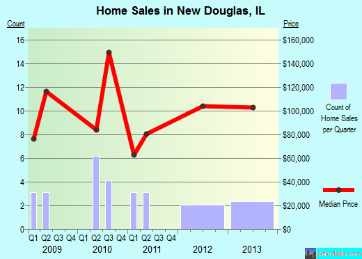 New Douglas,IL real estate house value index trend