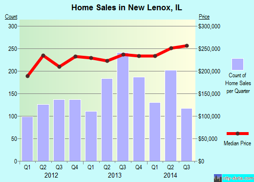New Lenox,IL real estate house value index trend