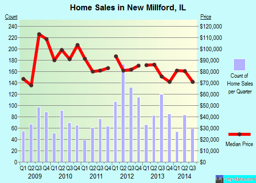 New Millford,IL real estate house value index trend