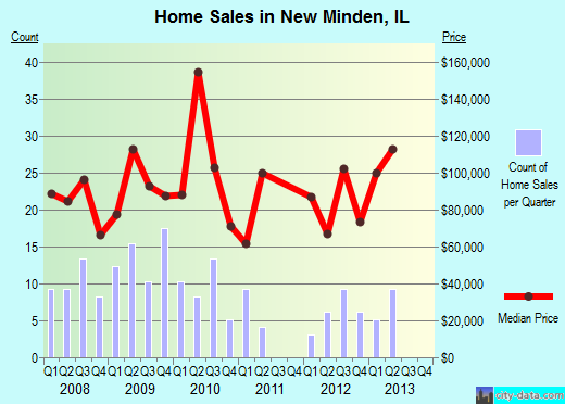 New Minden,IL real estate house value index trend