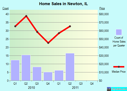Newton,IL real estate house value index trend
