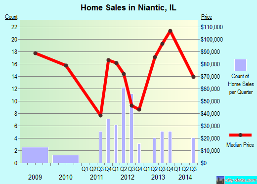 Niantic,IL real estate house value index trend